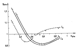 Изменение удельного объемного веса междоузлий вдоль стебля растения Troiks europalus ( точки —экспериментальные данные ; кривые проведены визуально 